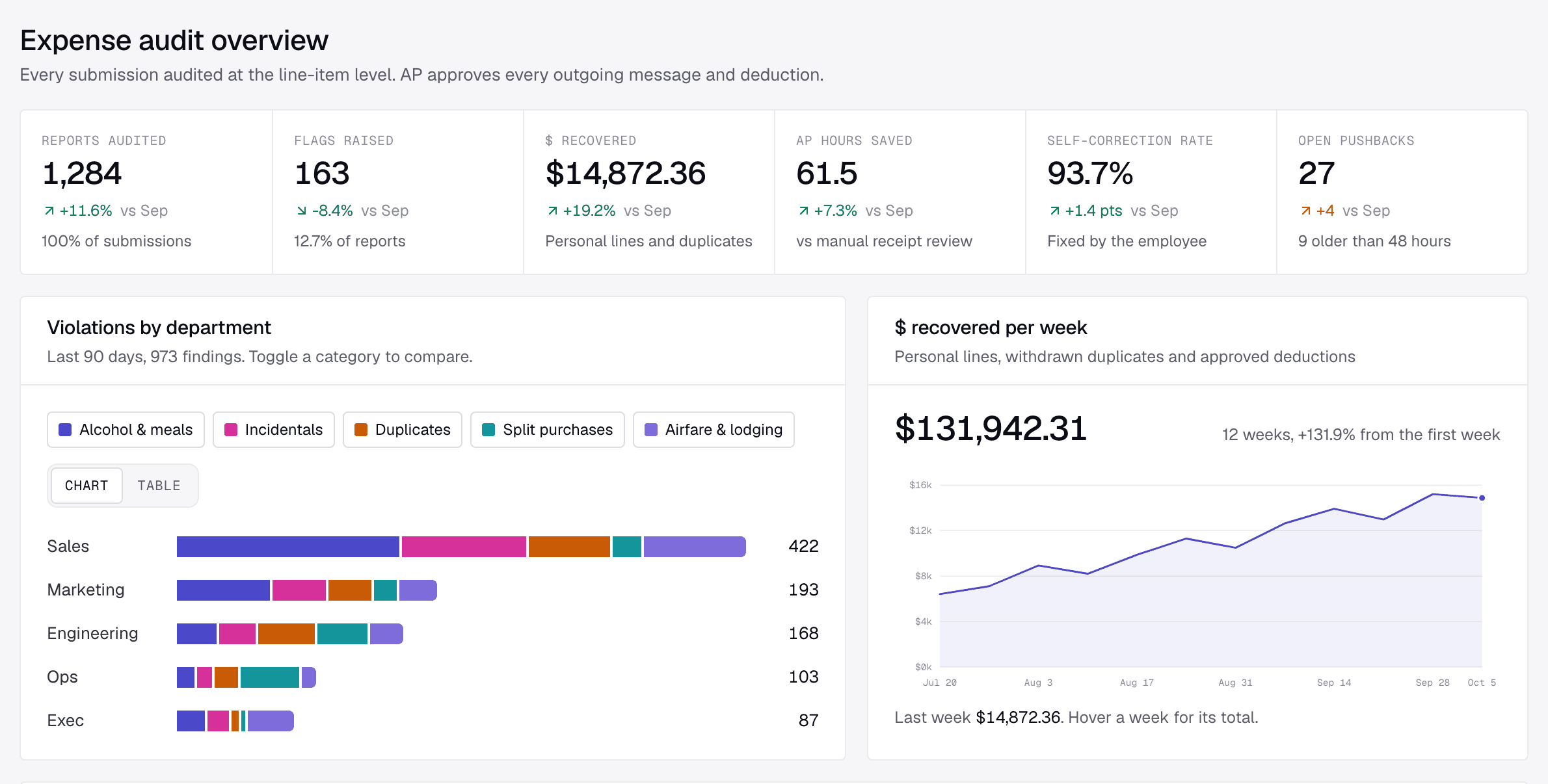 Phyto Nex AI expense audit overview: KPI band, violations by department and dollars recovered per week